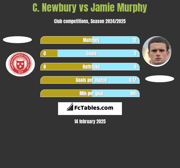 C. Newbury vs Jamie Murphy h2h player stats