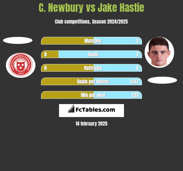 C. Newbury vs Jake Hastie h2h player stats