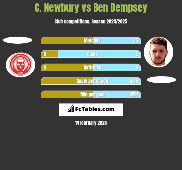 C. Newbury vs Ben Dempsey h2h player stats