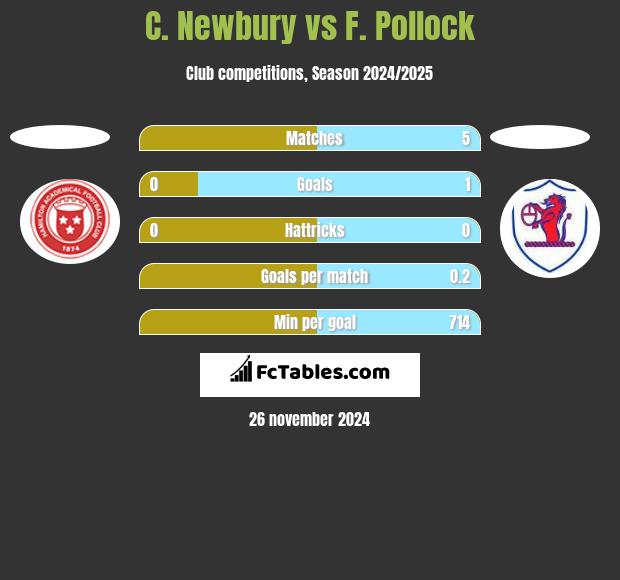 C. Newbury vs F. Pollock h2h player stats