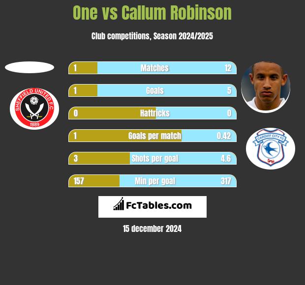 One vs Callum Robinson h2h player stats