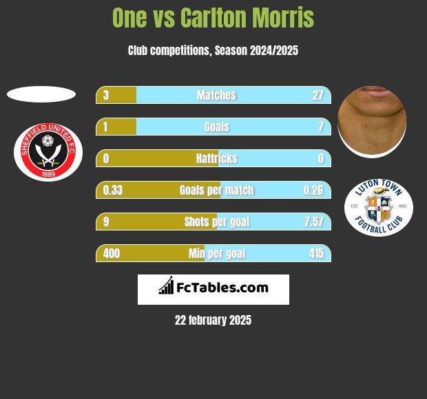 One vs Carlton Morris h2h player stats