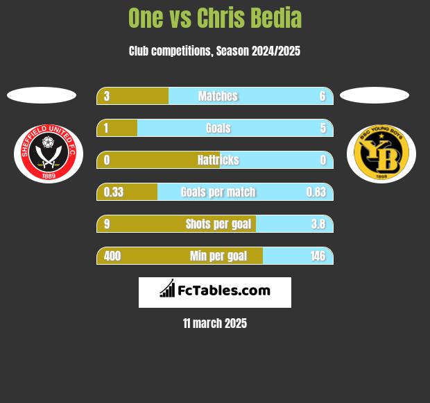 One vs Chris Bedia h2h player stats