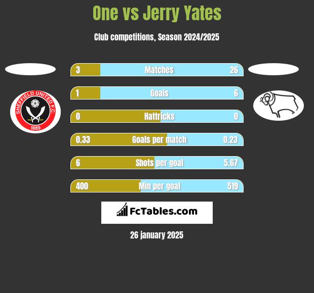 One vs Jerry Yates h2h player stats