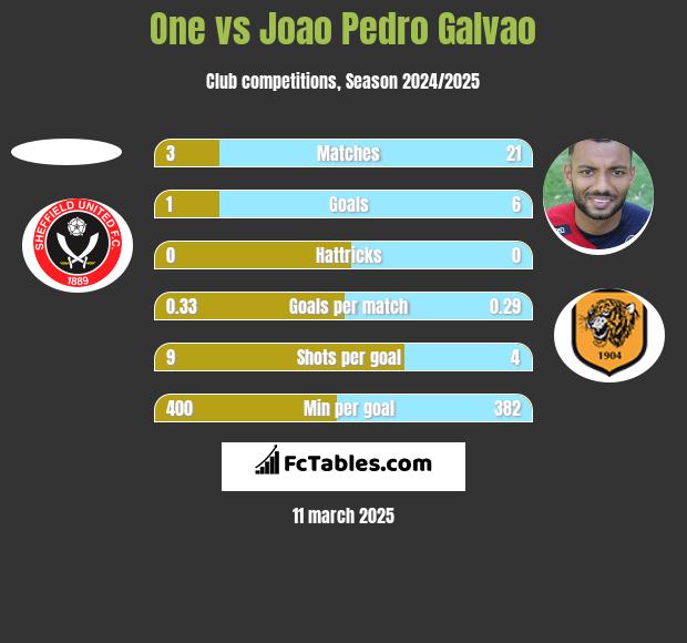 One vs Joao Pedro Galvao h2h player stats