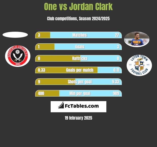 One vs Jordan Clark h2h player stats