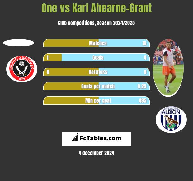 One vs Karl Ahearne-Grant h2h player stats