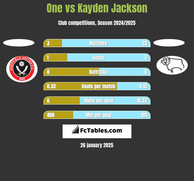 One vs Kayden Jackson h2h player stats