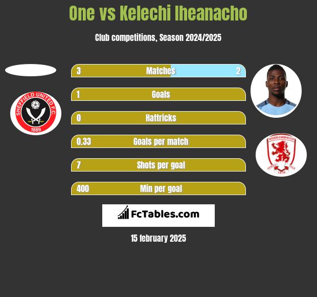 One vs Kelechi Iheanacho h2h player stats