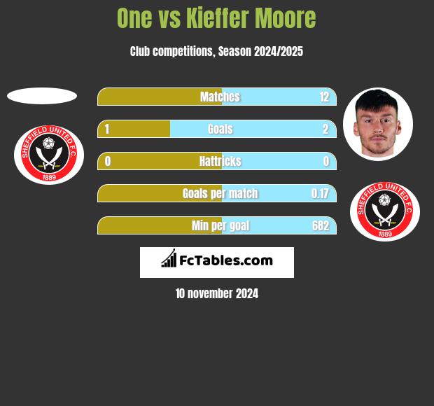 One vs Kieffer Moore h2h player stats