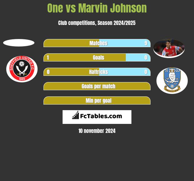 One vs Marvin Johnson h2h player stats