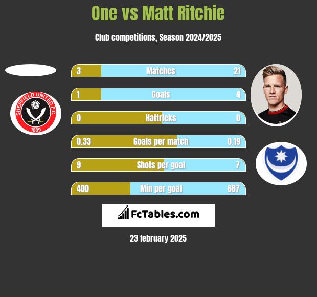 One vs Matt Ritchie h2h player stats