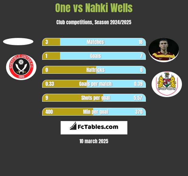 One vs Nahki Wells h2h player stats