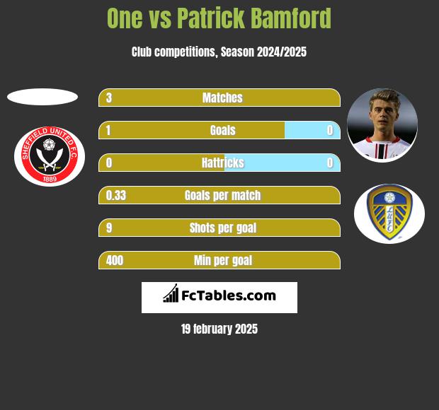 One vs Patrick Bamford h2h player stats