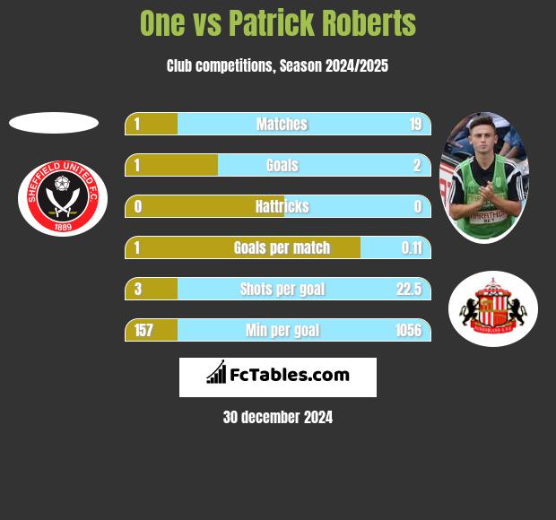 One vs Patrick Roberts h2h player stats