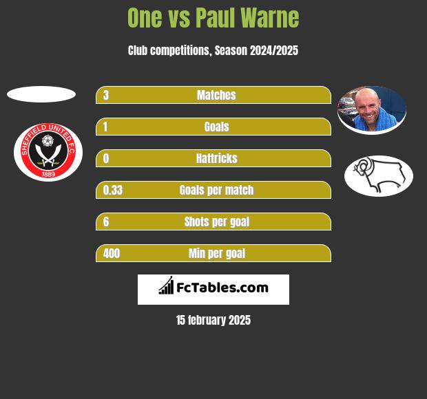 One vs Paul Warne h2h player stats