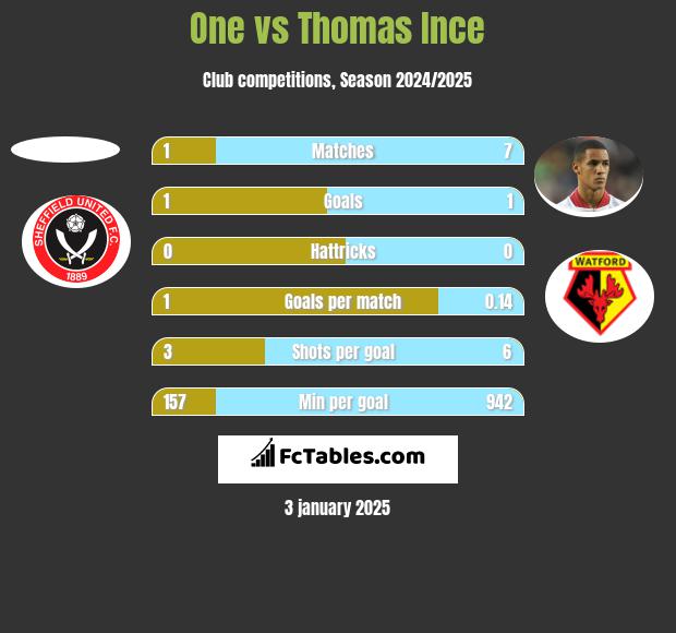 One vs Thomas Ince h2h player stats