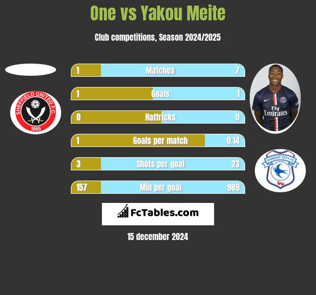 One vs Yakou Meite h2h player stats