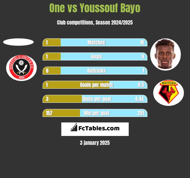 One vs Youssouf Bayo h2h player stats