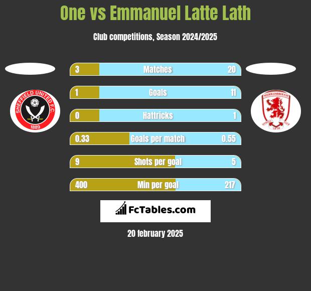 One vs Emmanuel Latte Lath h2h player stats