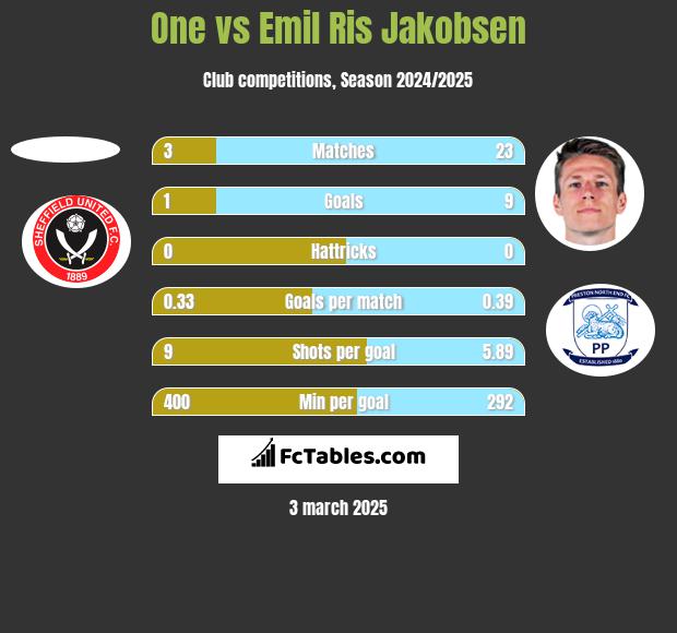 One vs Emil Ris Jakobsen h2h player stats