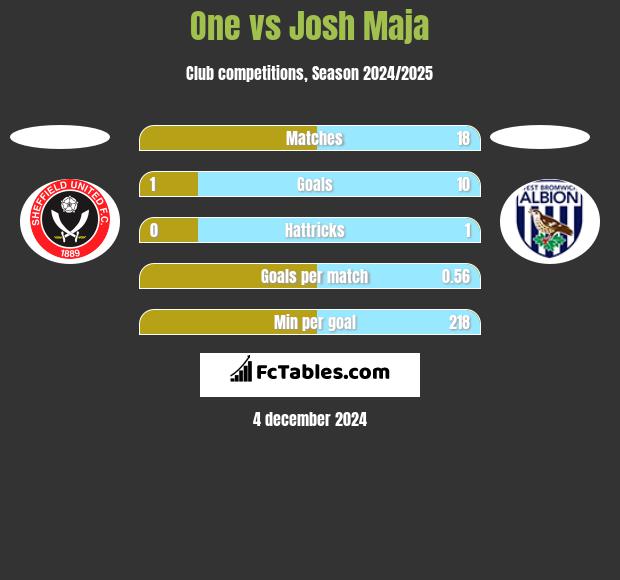 One vs Josh Maja h2h player stats