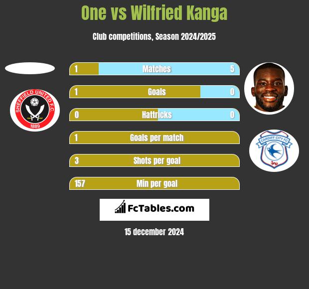 One vs Wilfried Kanga h2h player stats