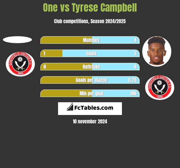 One vs Tyrese Campbell h2h player stats