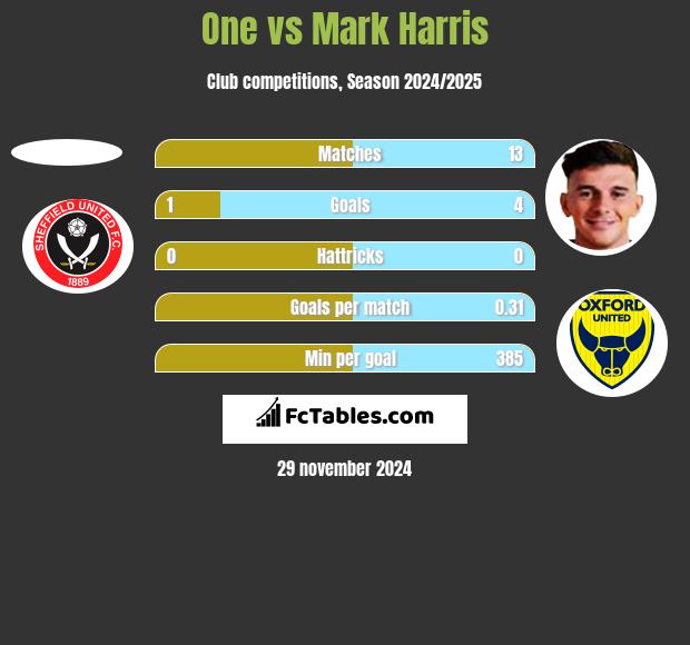 One vs Mark Harris h2h player stats