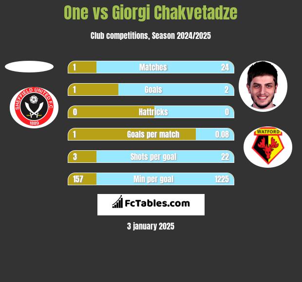 One vs Giorgi Chakvetadze h2h player stats