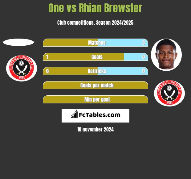 One vs Rhian Brewster h2h player stats