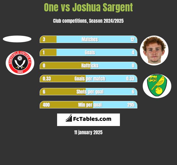 One vs Joshua Sargent h2h player stats