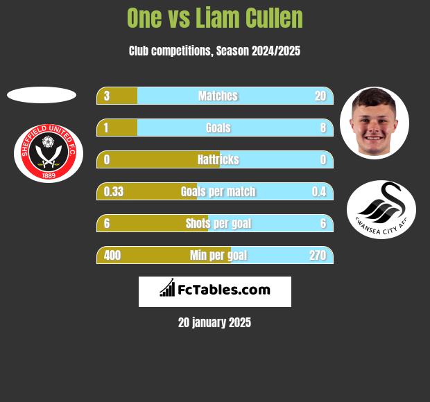 One vs Liam Cullen h2h player stats