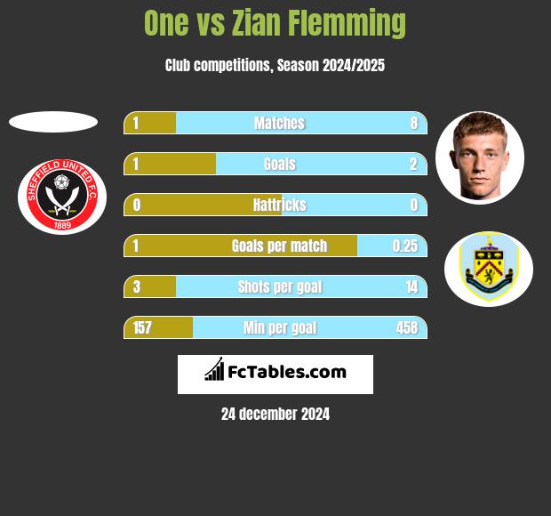 One vs Zian Flemming h2h player stats