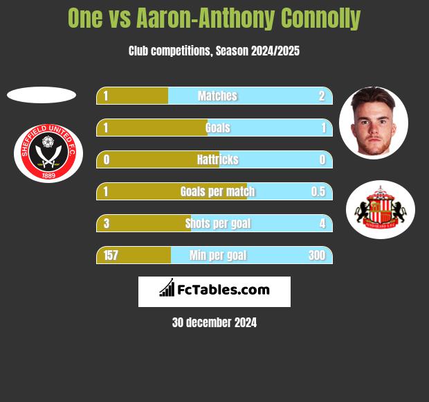 One vs Aaron-Anthony Connolly h2h player stats