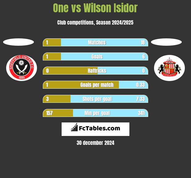 One vs Wilson Isidor h2h player stats