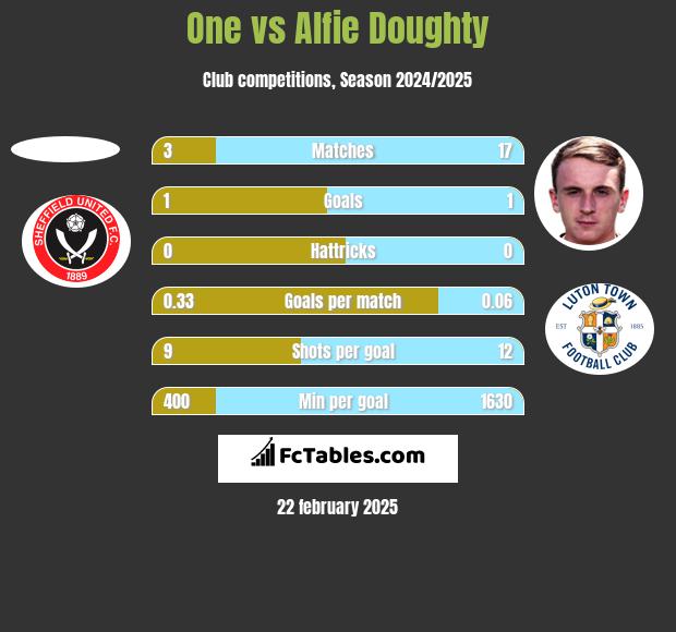 One vs Alfie Doughty h2h player stats