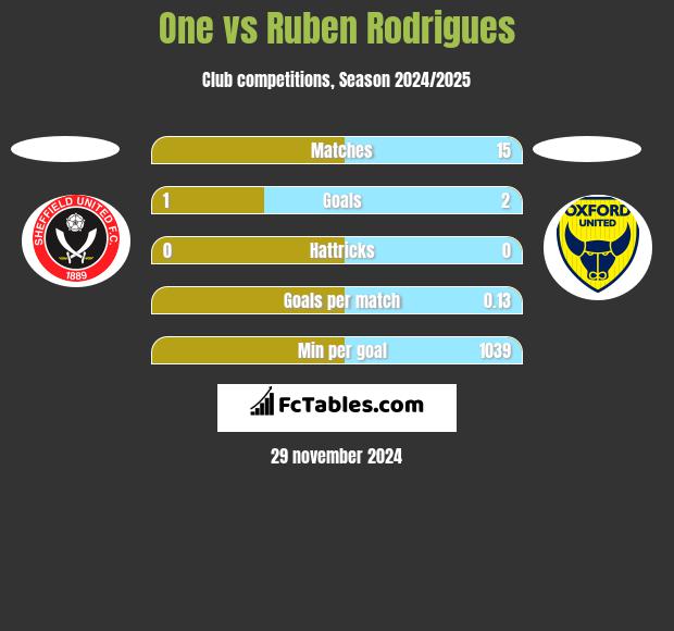 One vs Ruben Rodrigues h2h player stats