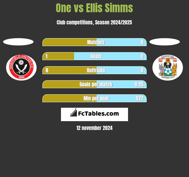 One vs Ellis Simms h2h player stats