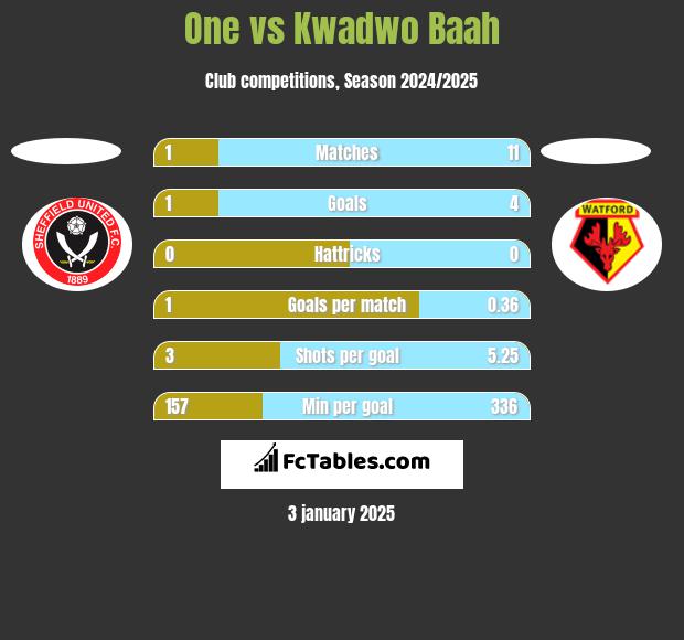 One vs Kwadwo Baah h2h player stats