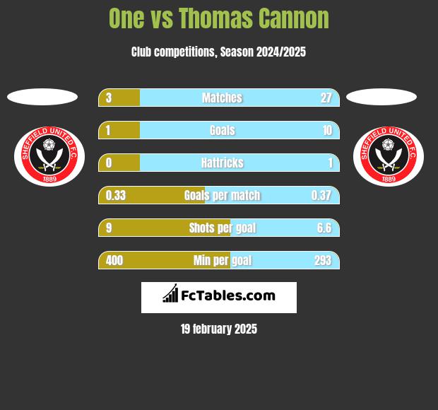 One vs Thomas Cannon h2h player stats