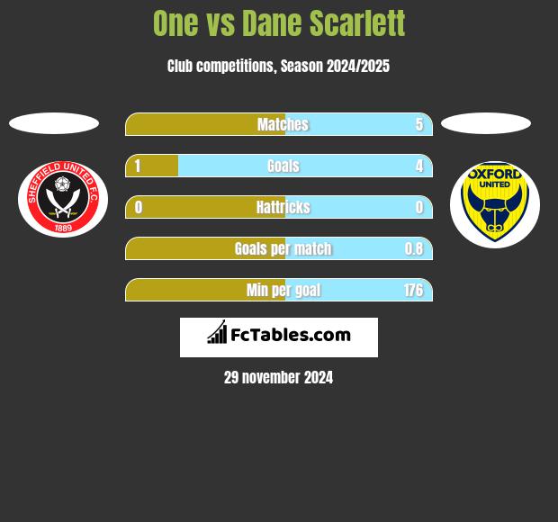 One vs Dane Scarlett h2h player stats