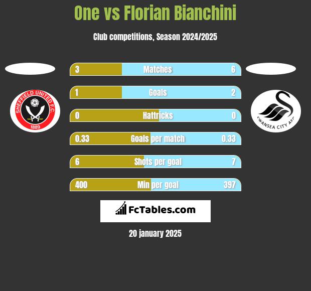 One vs Florian Bianchini h2h player stats