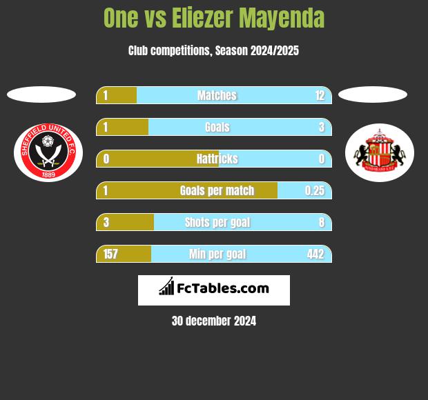 One vs Eliezer Mayenda h2h player stats