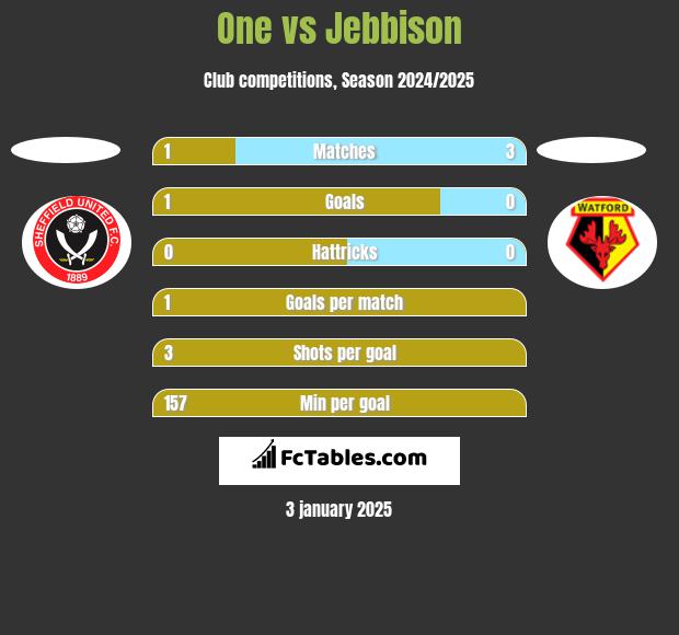 One vs Jebbison h2h player stats