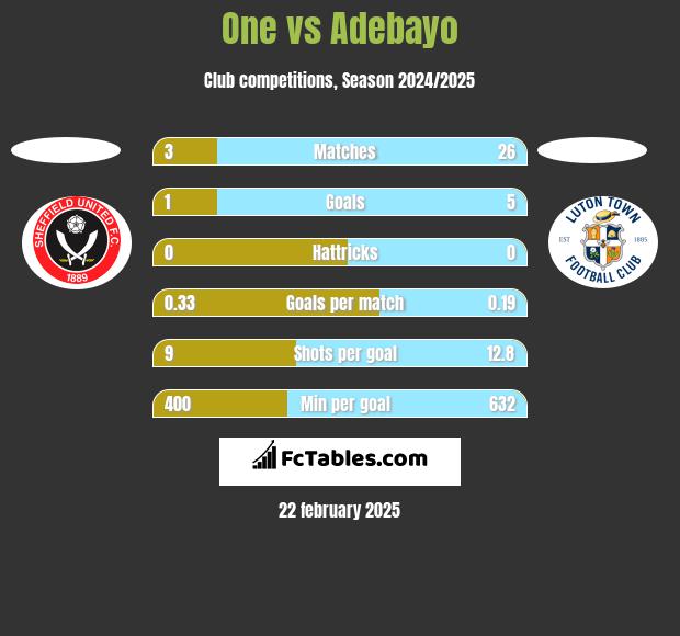 One vs Adebayo h2h player stats