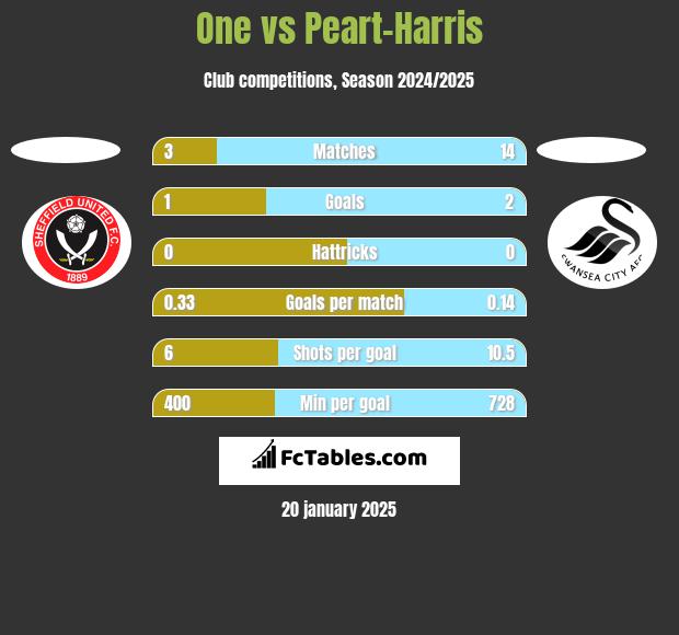 One vs Peart-Harris h2h player stats