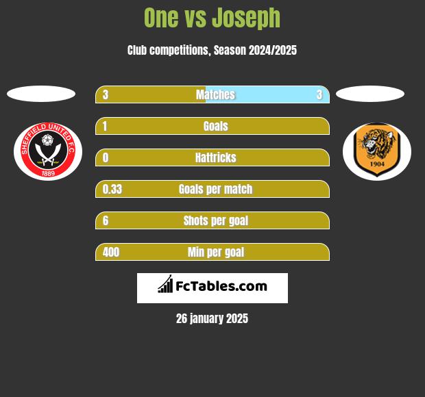 One vs Joseph h2h player stats