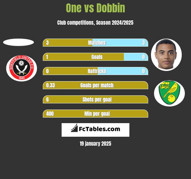 One vs Dobbin h2h player stats