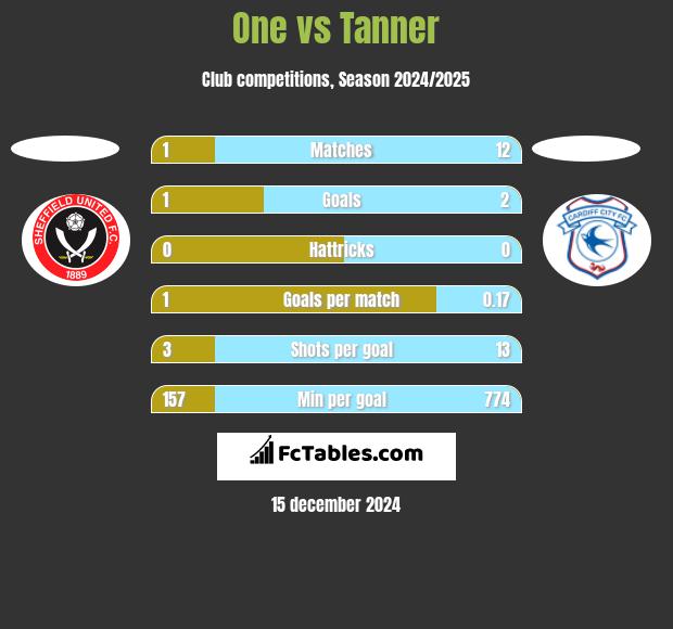 One vs Tanner h2h player stats